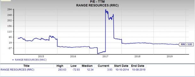 Range Resources Stock Chart