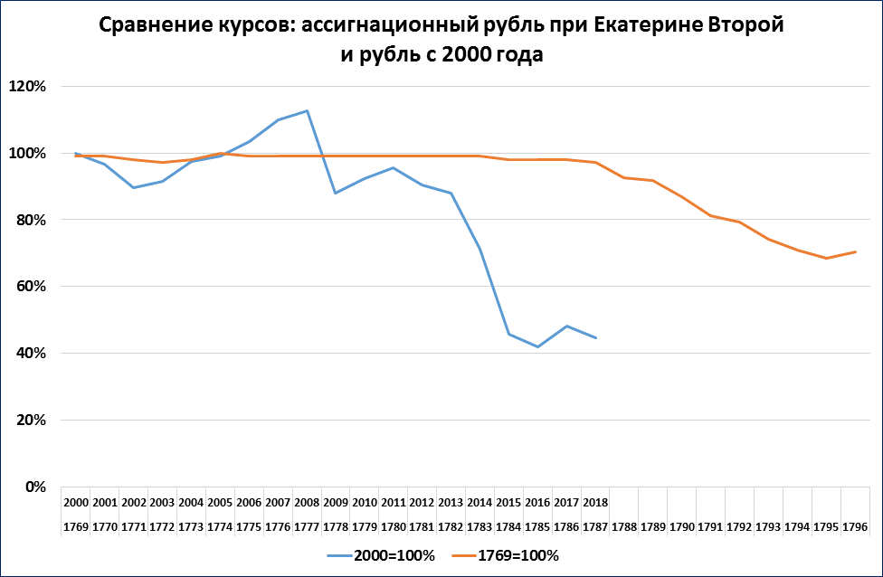 Сравнение курсов рубля. Сравнение курса рубля по годам. Курс рубля с 2000. Курс рубля при Ельцине. Падение курса рубля при Путине статистика.