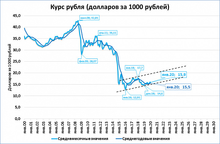 Высокий курс рубля