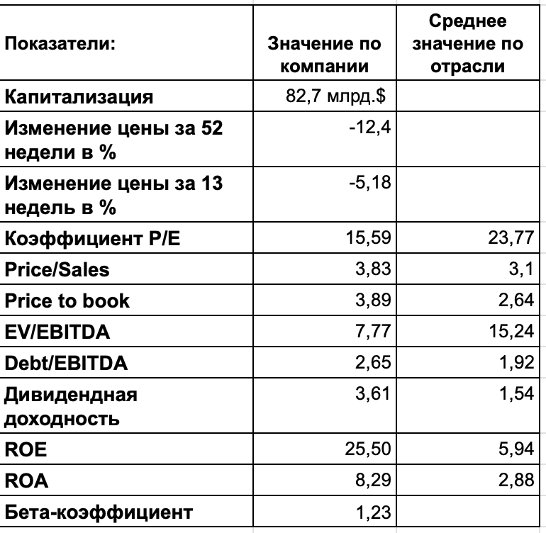 Отрасли корпораций. Бета коэффициент по отраслям. Коэффициент бета по отраслям 2020. Бета коэффициенты российских компаний. Таблица бета коэффициентов.