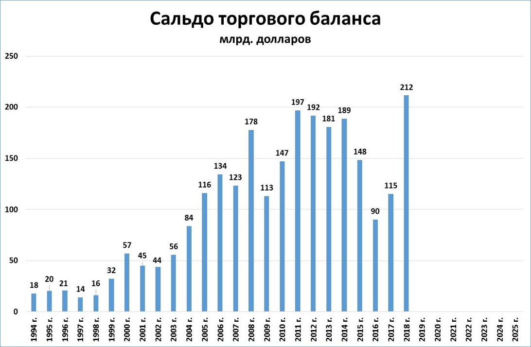 Рост торгового баланса всегда свидетельствует об успехах. Профицит торгового баланса РФ по годам. Сальдо торгового баланса России по годам 2000-2020. Сальдо внешнего торгового баланса, в % к ВВП России. Внешнеторговое сальдо Росси по годам.