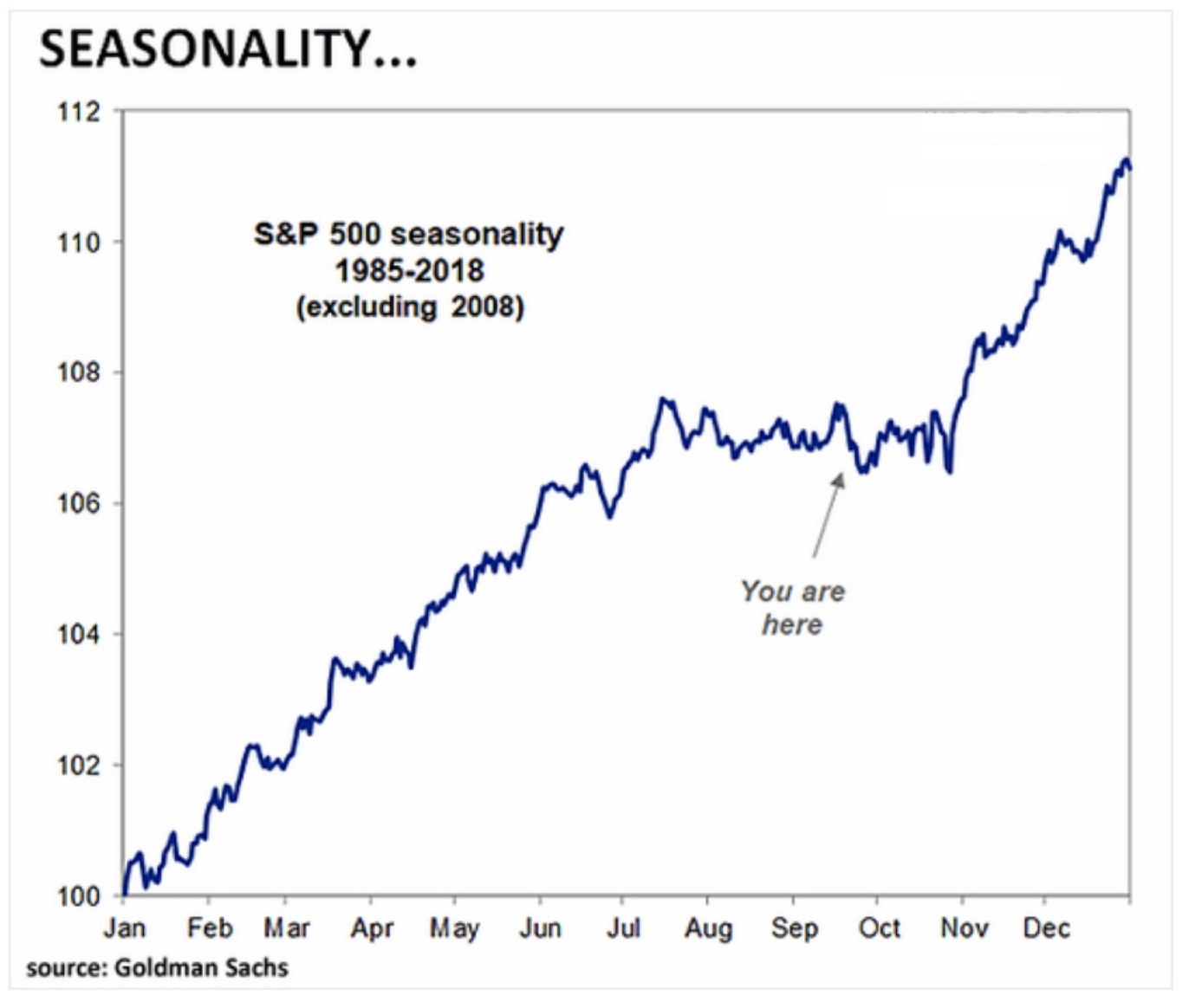 Annual Seasonality In The S&P500 - Where Are We Now?