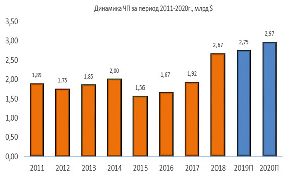 Периоды динамики