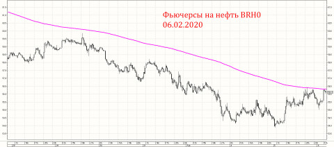 Фьючерс на нефть. График нефти Брент 2020. Нефтяные фьючерсы. Фьючерс на нефть Brent. Тикер фьючерса на нефть.