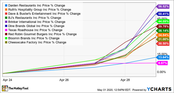 Mayday 10 Restaurant Stocks Getting Crushed By Today S Earnings Rout