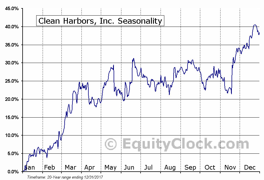 Clean Harbors Stock Chart