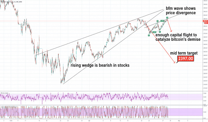 Spx Stock Markets Vs Bitcoin Vs Brrrrr Fed Follow Unclebfm