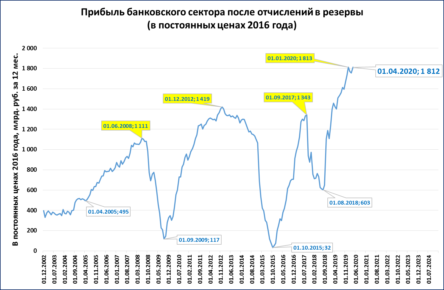 Прибыль банковского сектора. Банковский сектор в экономике России. Пик прибыль по годам. Прибыль банковского сектора 2008-2021.
