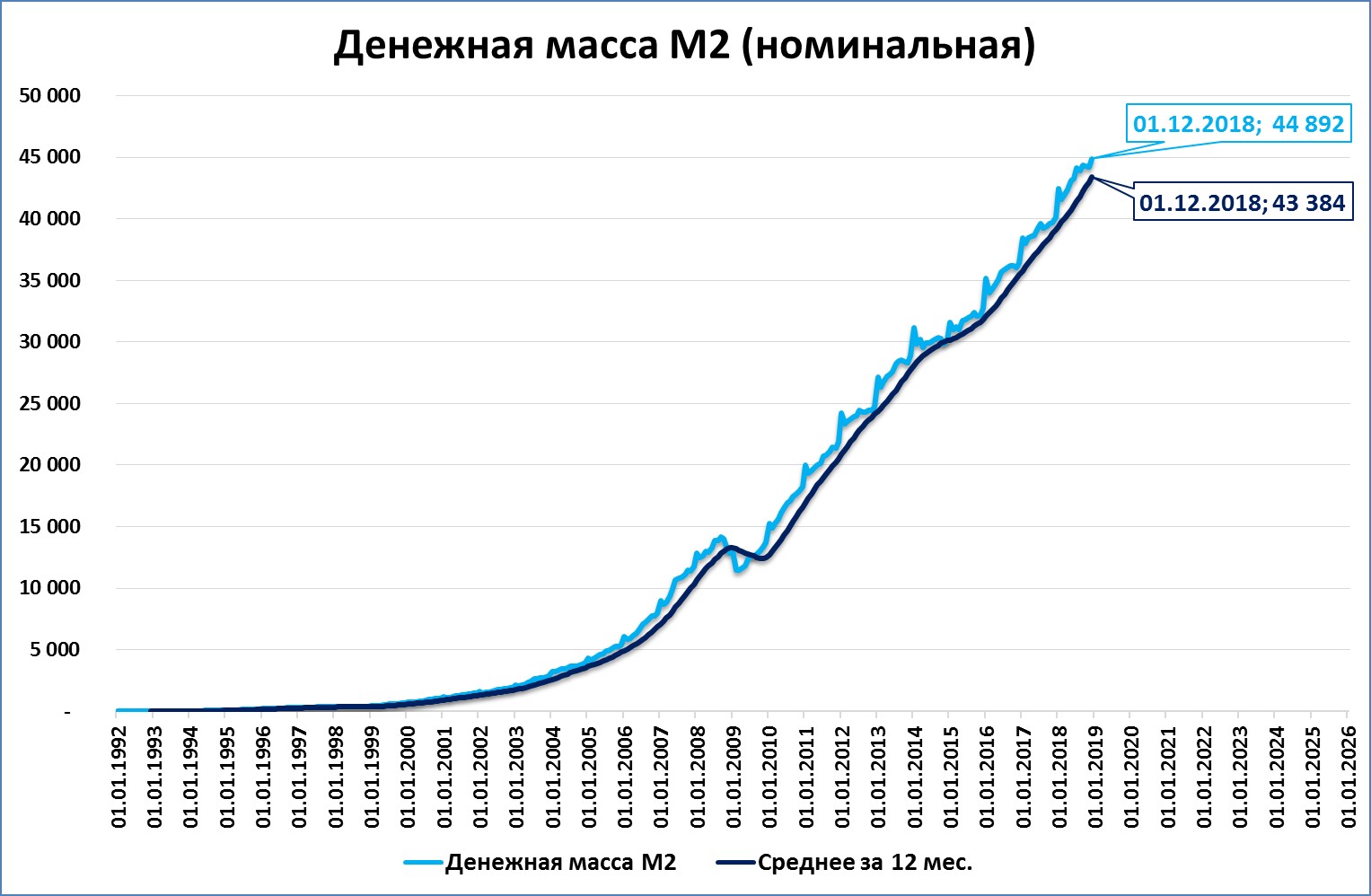 Объема денежной массы в экономике. Денежная масса м2 США. Денежная масса м2 график. Номинальная денежная масса.