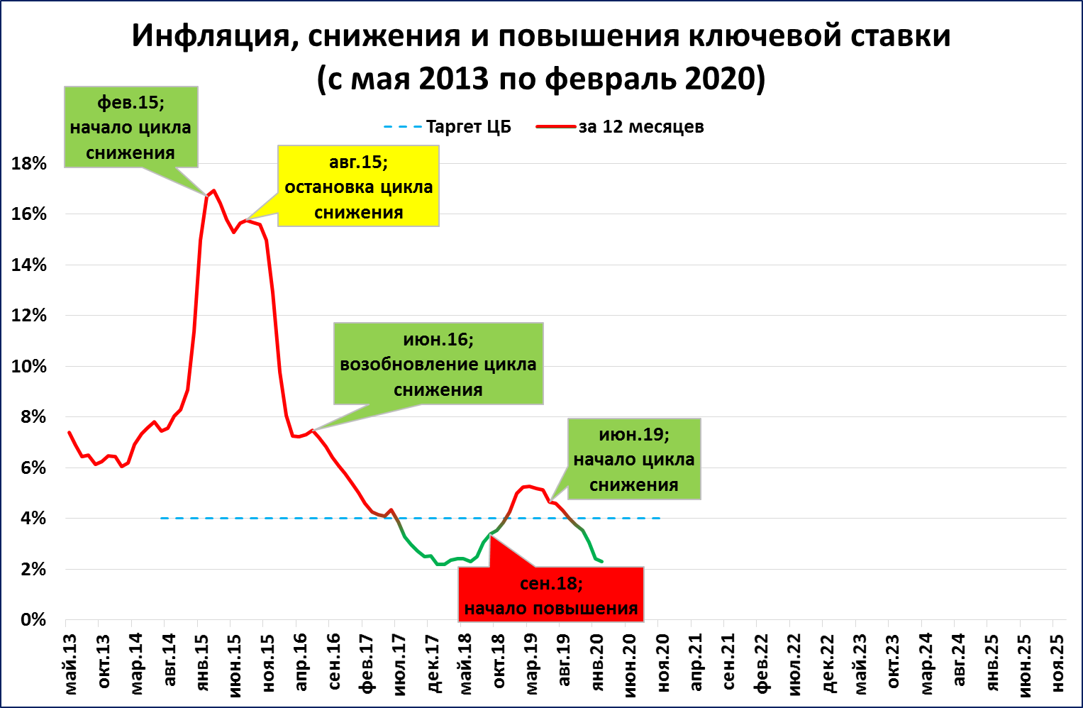 Что происходит с банками в россии. Ставка рефинансирования ЦБ РФ таблица по годам. График ключевой ставки ЦБ РФ по годам. Процентная ставка ЦБ по годам в России таблица. Динамика Ключевая ставка ЦБ РФ В 2020 году.