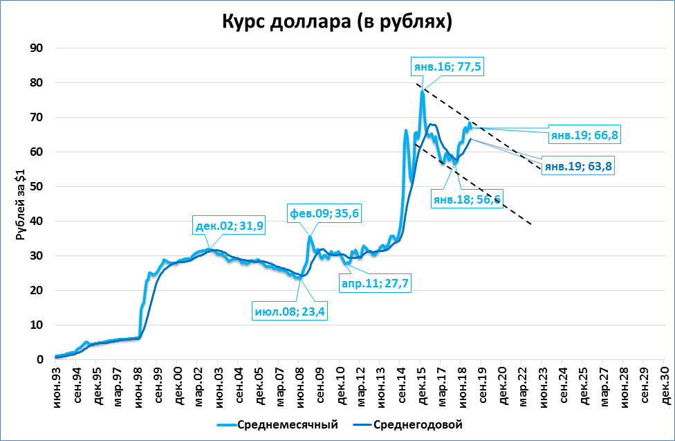 87 долларов в рублях. Динамика роста доллара за месяц. Курс рубля к доллару график. График роста доллара. Рост доллара по годам.