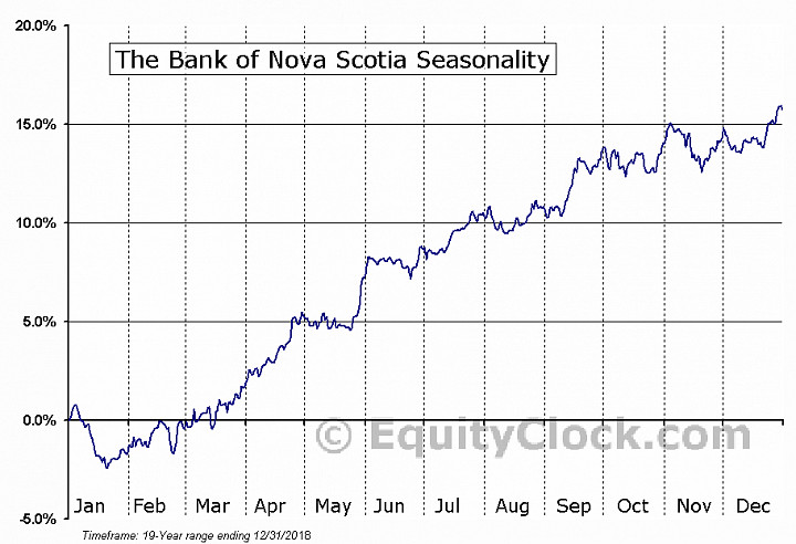 bank of nova scotia stock price