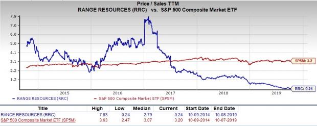 Range Resources Stock Chart