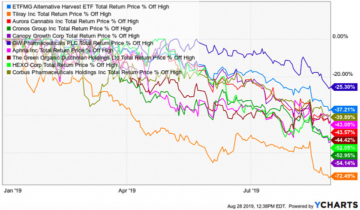 Mj Etf Chart