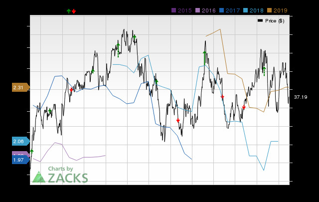 snap stock price zack ranks
