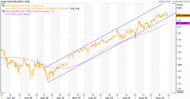 акции мастеркард