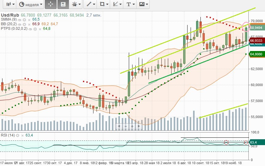 Exchange usd rub