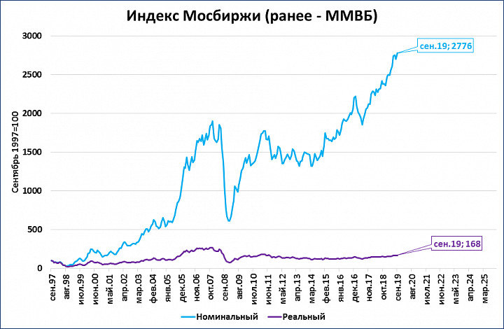 Картинка индекс мосбиржи