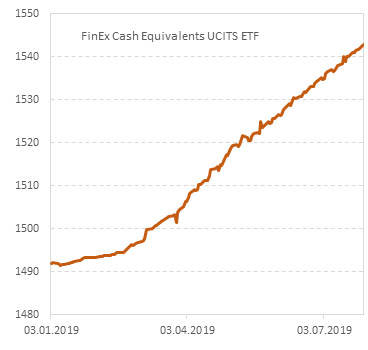 Finex china ucits etf usd shs isin