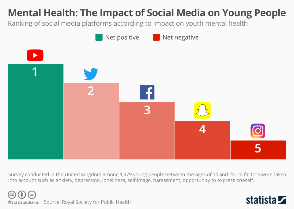 Effects Of Social Media On Mental Health Statistics - Doctor Heck