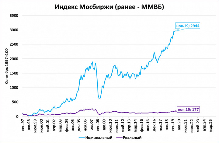 Ребалансировка индекса мосбиржи