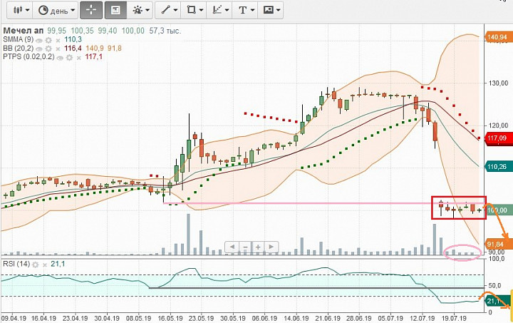 USD RUB график. График USD RUB инфографика. Мечел ап акции. График Мечел ап.