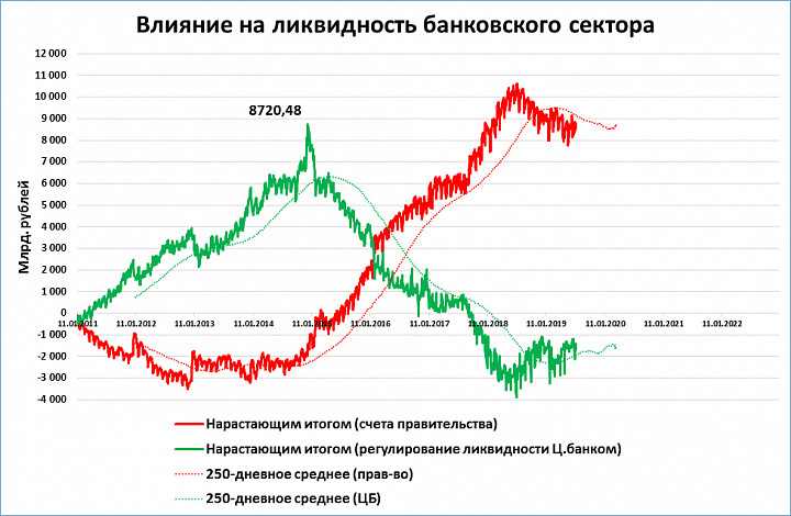 Ликвидность банка. Банковский график. Ликвидность банковского сектора. Ликвидность банков статистика. Ликвидность центрального банка РФ.
