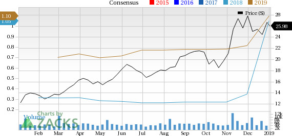 crocs stock quote