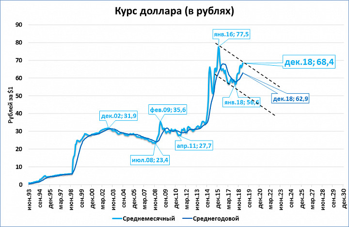 Диаграмма роста доллара