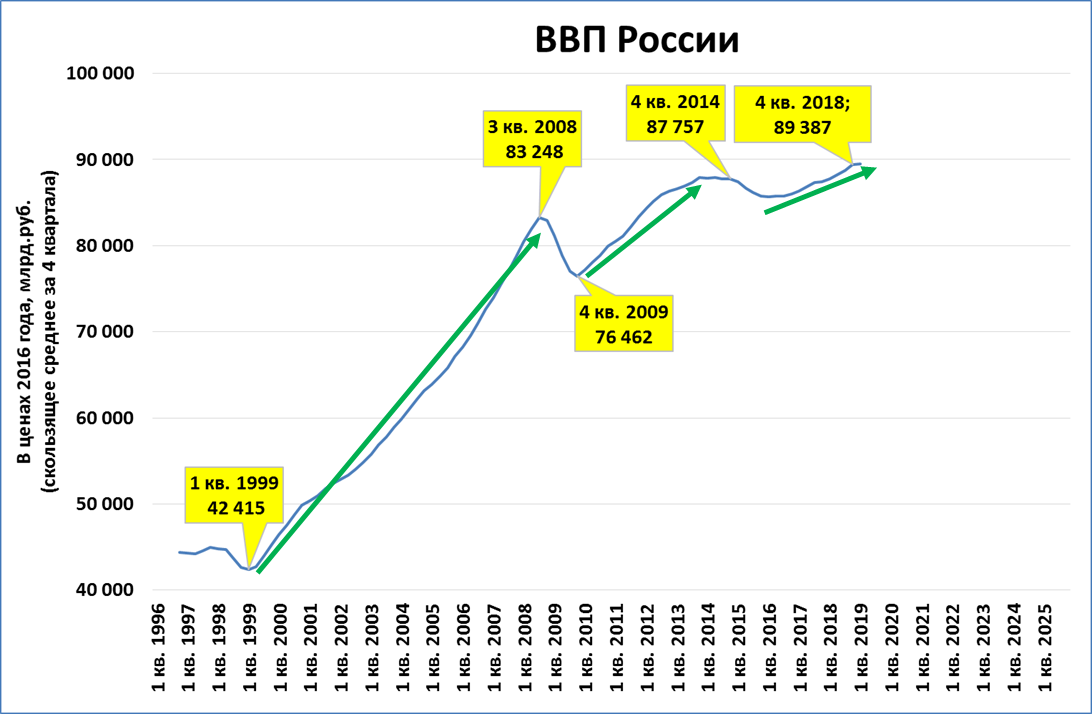 Номер экономики россии. Динамика роста ВВП Россия с 1990 года. Динамика реального ВВП России за последние 10 лет график. Динамика роста ВВП России за последние 20 лет. ВВП России за последние 10 лет график.