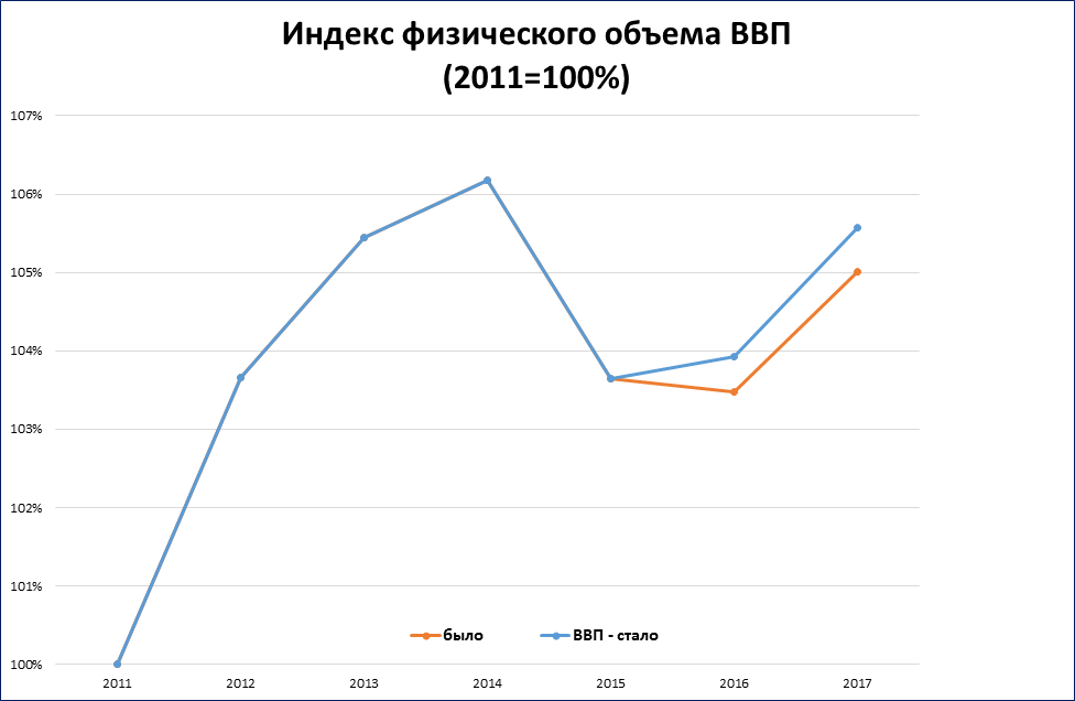 Объем ввп. Индекс физического объема ВВП. ВВП России в 2011 году. Индекс физического объема валового внутреннего продукта. Динамика индекса ВВП.