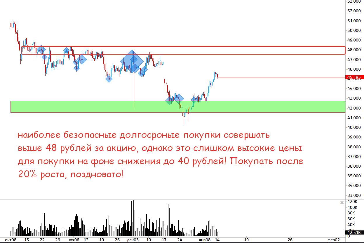 Северсталь анализ