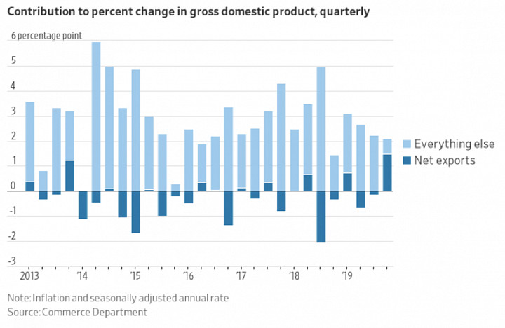 2019 Us Gdp Breakdown - How Did We Do?