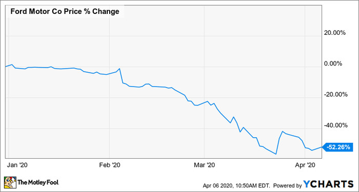 should i buy ford stock today