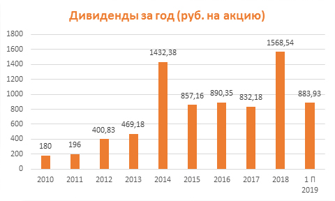 Норникель акции дивиденды прогноз