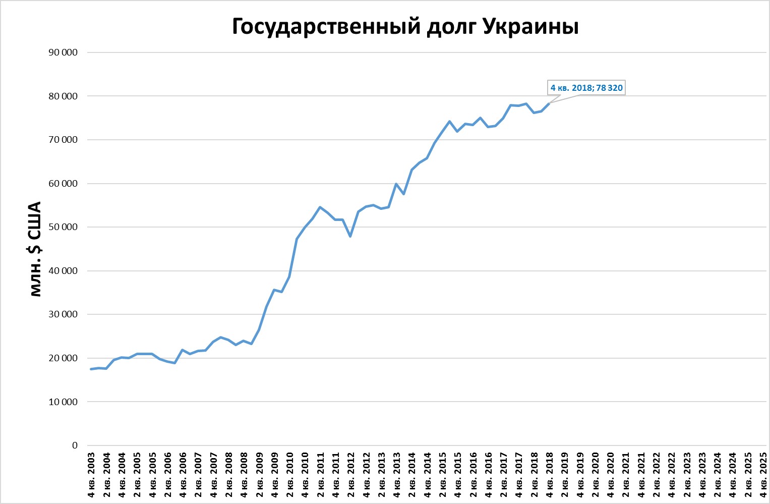 Долгов дня сегодня. Внешний долг Украины по годам таблица 1990-2022. Внешний долг Украины график. Внешний долг Украины по годам таблица 1990-2020. Внешний долг Украины график по годам.