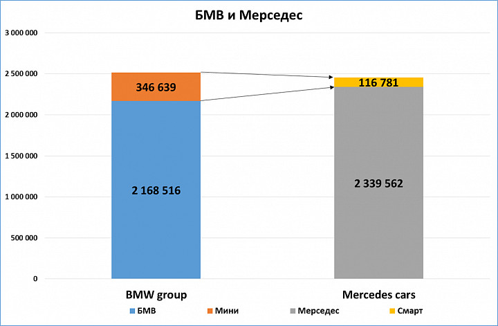 Статистика поломок мерседес и бмв