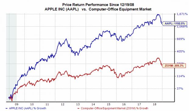 should i buy apple stock 2019