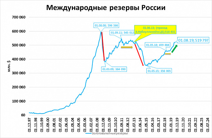 Доллар месяц назад