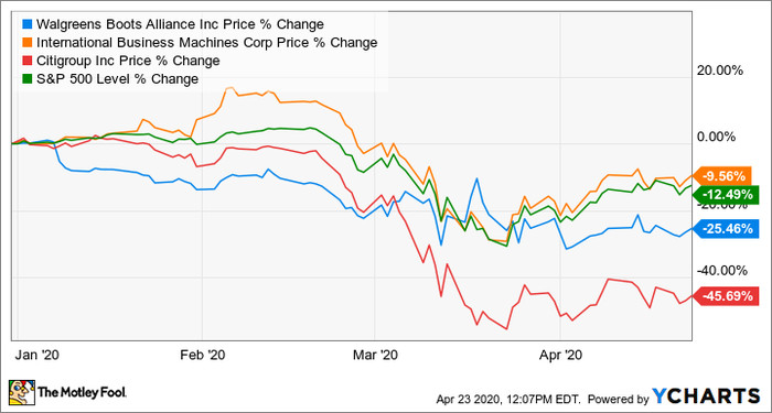 Best Biotechnology Dividend Stocks