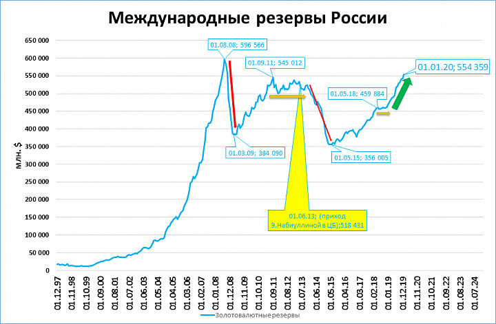 Золотовалютные резервы влияют на объем ввп