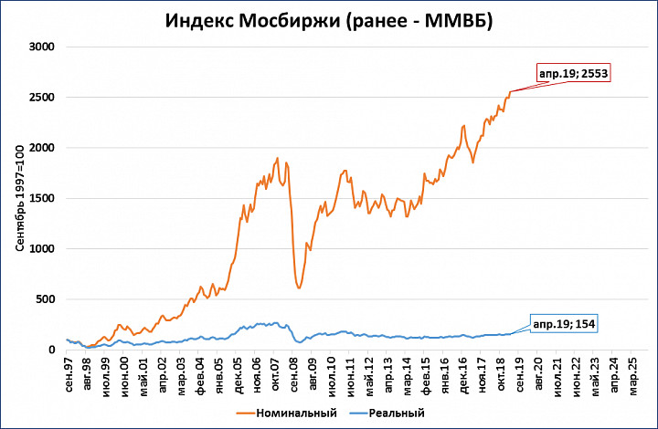 Картинка индекс мосбиржи