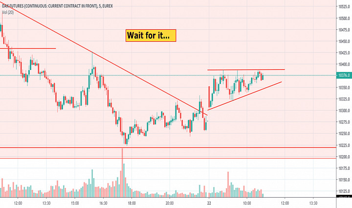 Dax Analysis For 22 4