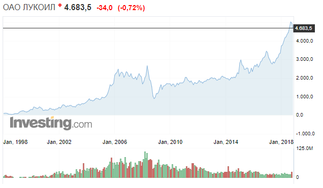 Акции пао лукойл