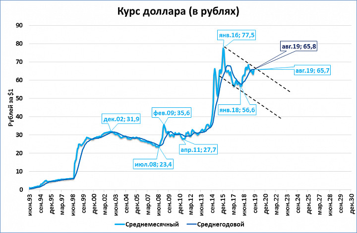 Курс доллара диаграмма за год