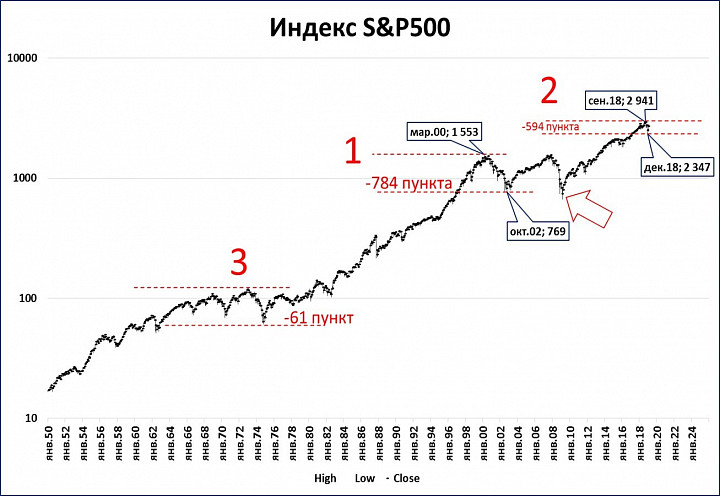 Тепловая карта s p500