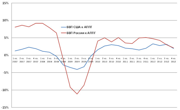 Ввп америки. ВВП России и США. Динамика ВВП России и США. ВВП США И России график. ВВП России к ВВП США.