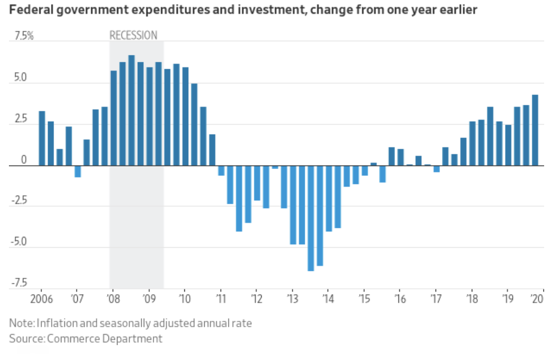 2019 US GDP Breakdown - How did we do?