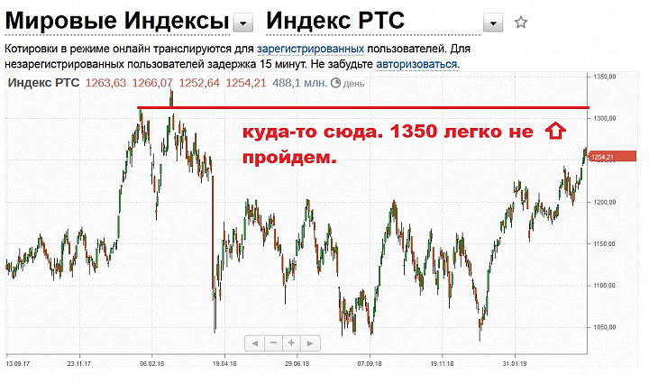 Котировки акций ммвб ртс