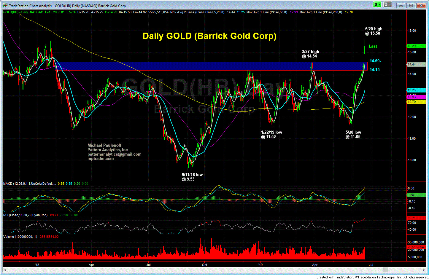 Best Fantasy Stock Trading Game Why Did Barrick Gold ...